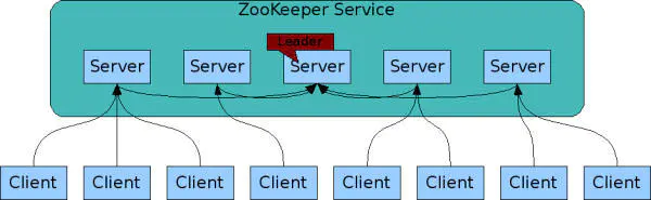 Zookeeper 概念 - 图5