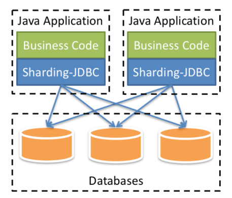 分库分表中间件Sharding-JDBC详解 - 图3