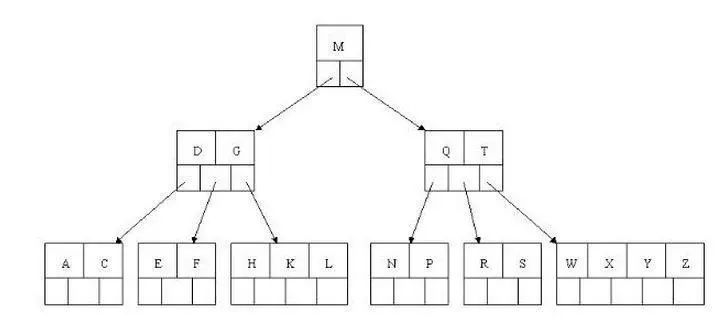二叉搜索树、B树、B 树、AVL树、红黑树 - 图17