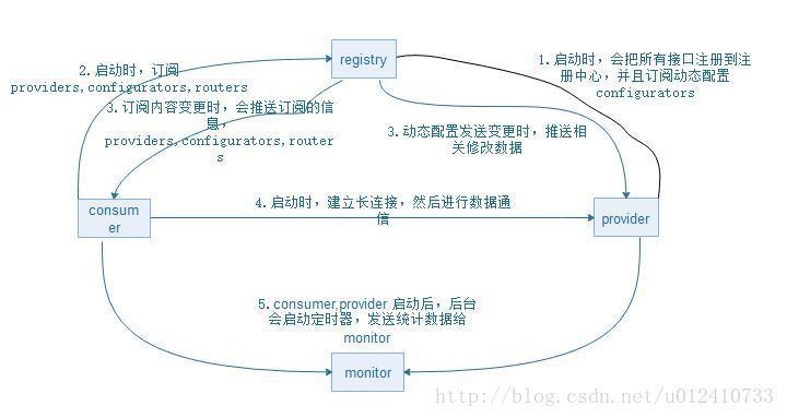 深入理解Dubbo及源码分析 - 图2