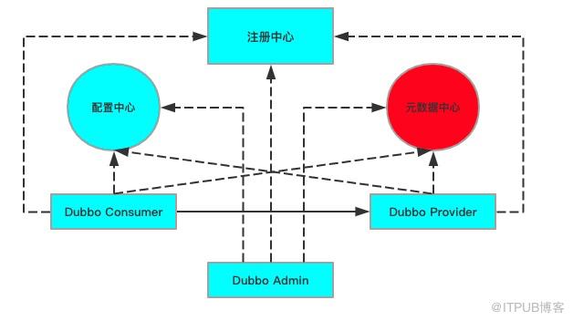 Dubbo 元数据中心 - 图1