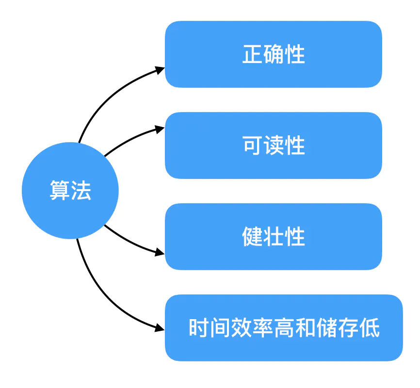 算法(四)-算法复杂度 - 图2