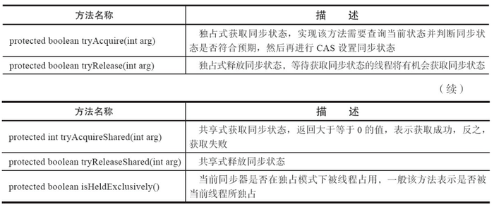 初识Lock与AbstractQueuedSynchronizer(AQS) - 图3