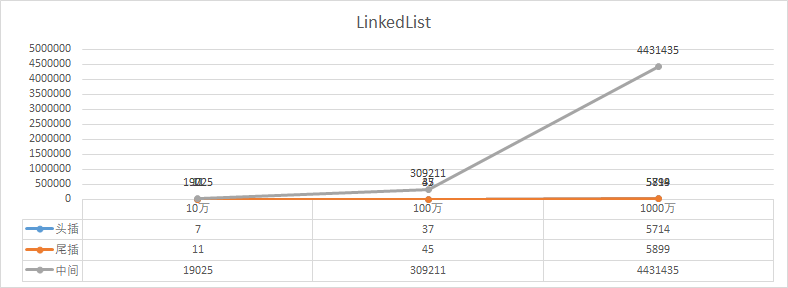 第8篇 LinkedList插入速度比ArrayList快？你确定吗？ - 图2