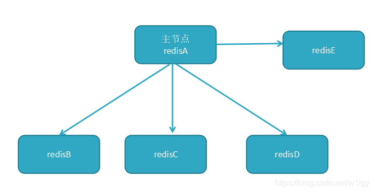Redis系列(六)  高可用之持久化、复制 - 图7