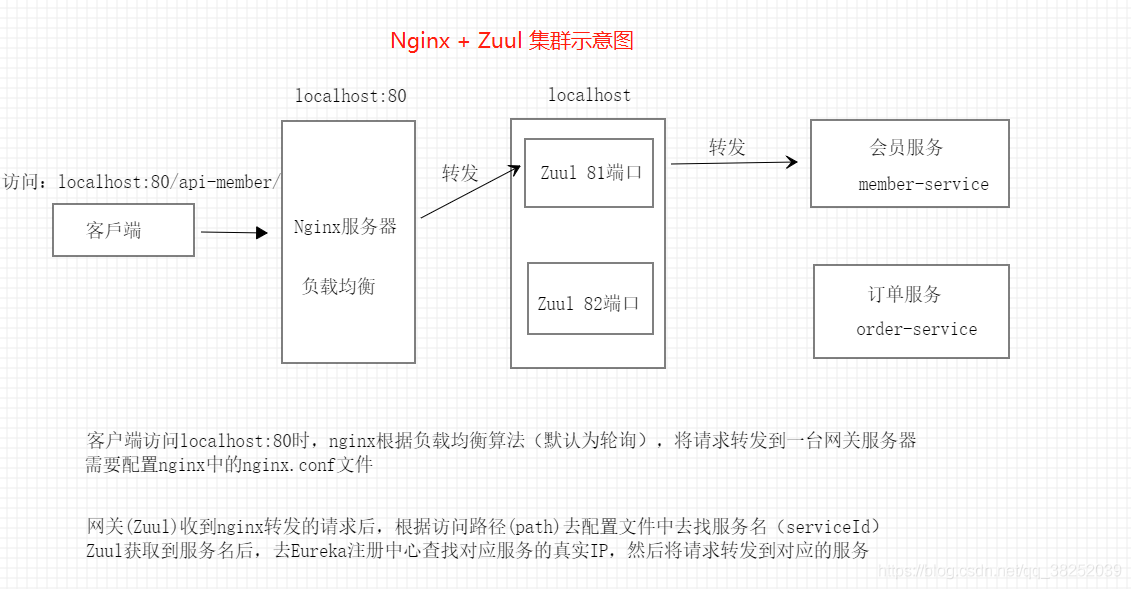 SpringCloud实现Zuul集群(负载均衡) - 图1
