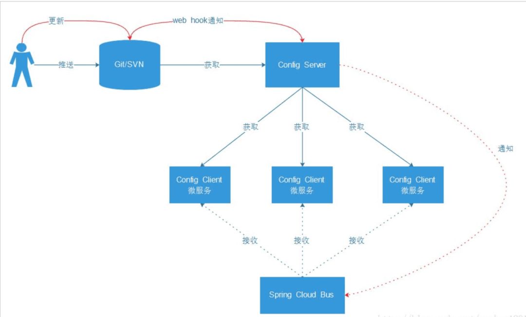 深度对比三种主流微服务配置中心 - 图2