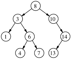 二叉搜索树、B树、B 树、AVL树、红黑树 - 图1