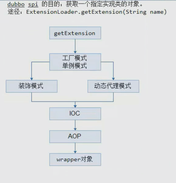 深入理解Dubbo及源码分析 - 图4