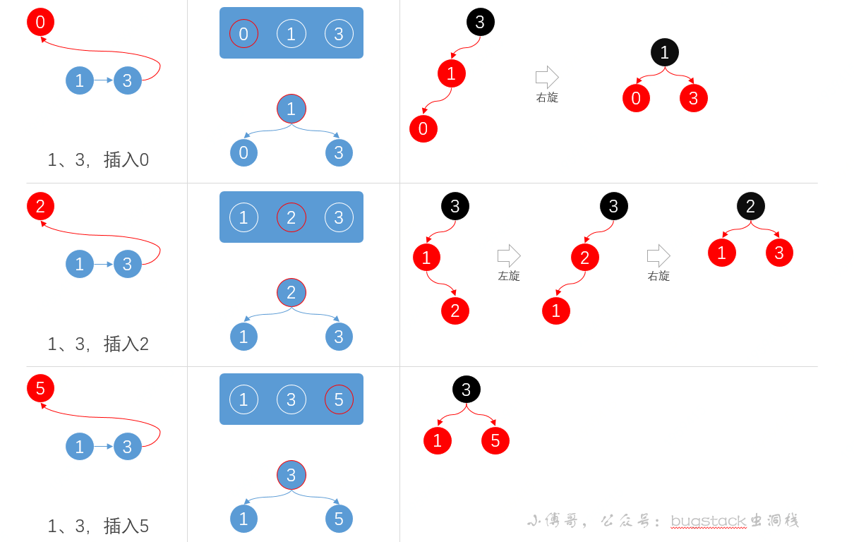 第6篇 带着面试题学习红黑树操作原理，解析什么时候染色、怎么进行旋转、与2-3树有什么关联 - 图5