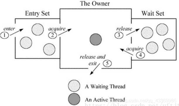 Java对象物理结构、MarkWord与锁的关系、Monitor - 图7