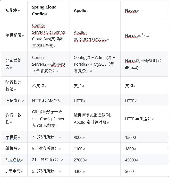 深度对比三种主流微服务配置中心 - 图4