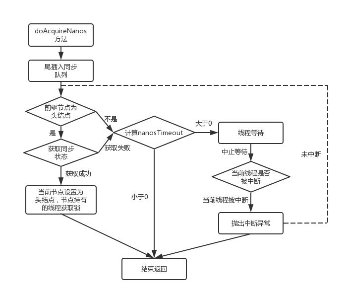 深入理解AbstractQueuedSynchronizer(AQS) - 图6