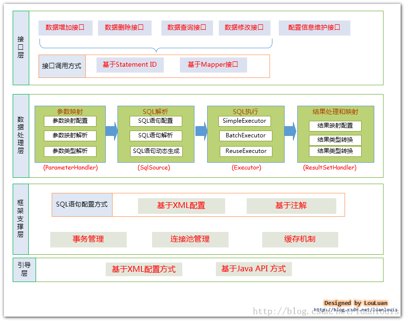 Mybatis 源码总结 (八) - 图1