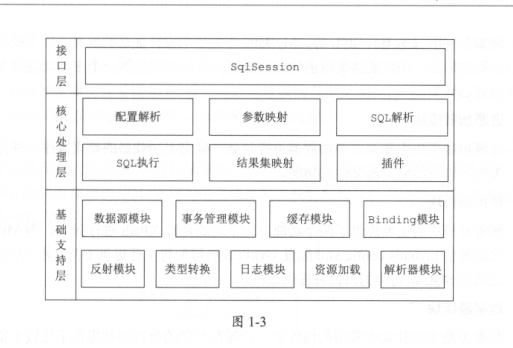 MyBatis源码结构 - 图1