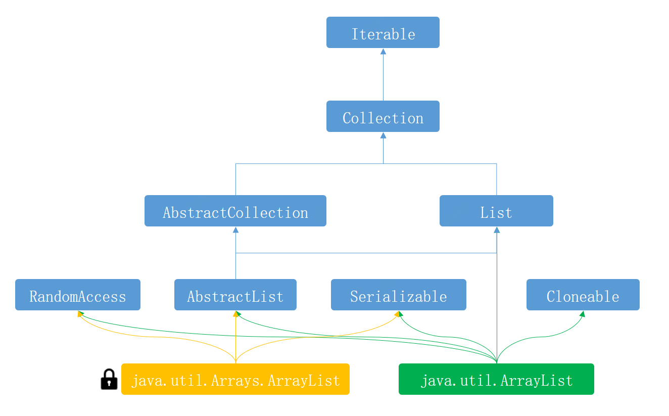 第7篇 ArrayList也这么多知识？一个指定位置插入就把谢飞机面晕了！ - 图2