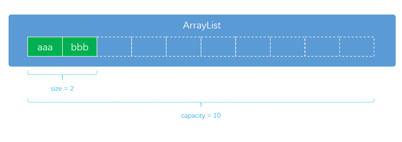 第7篇 ArrayList也这么多知识？一个指定位置插入就把谢飞机面晕了！ - 图1