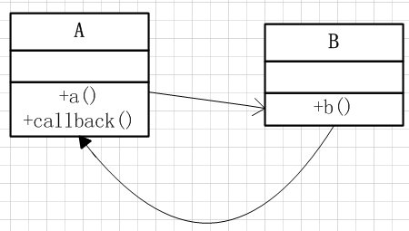 Java回调机制解读 - 图3