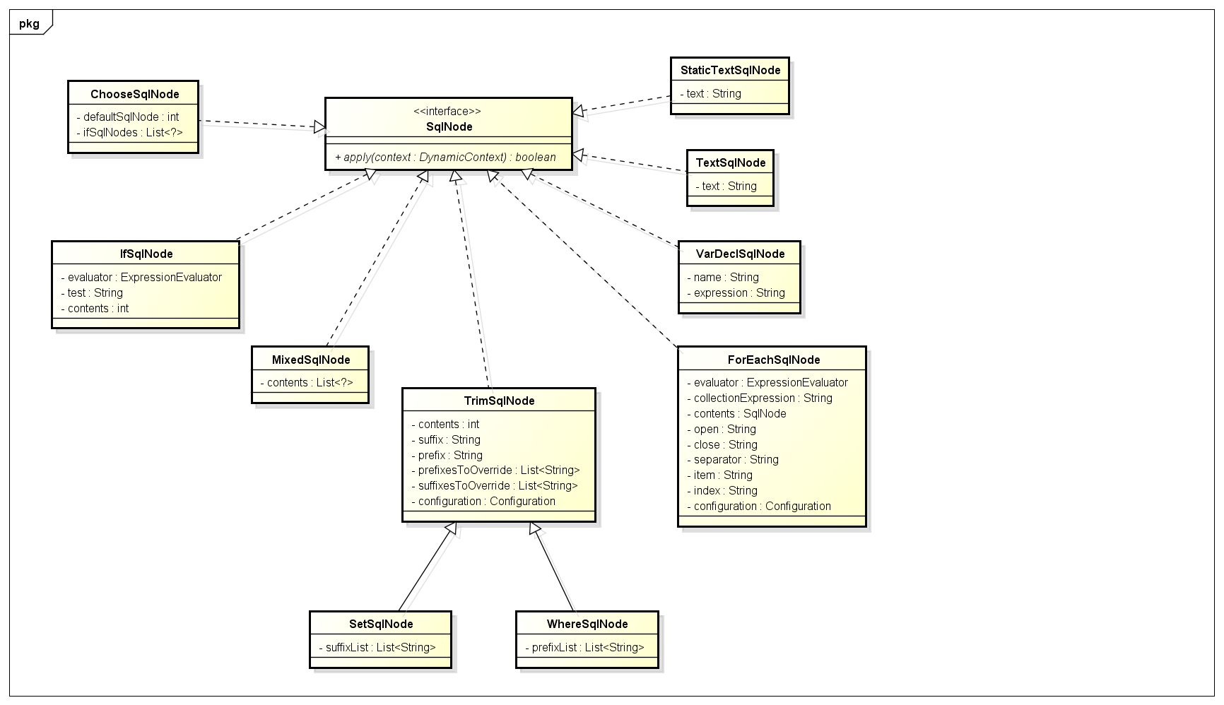 Mybatis 动态Sql (三) - 图1