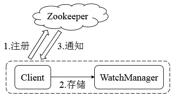 Zookeeper 概念 - 图3