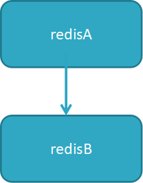 Redis系列(六)  高可用之持久化、复制 - 图6