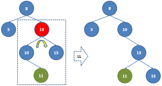 二叉搜索树、B树、B 树、AVL树、红黑树 - 图8