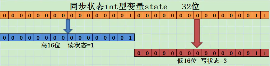 深入理解读写锁ReentrantReadWriteLock - 图1