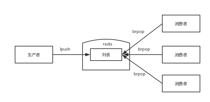 Redis 5种数据结构实现及应用场景 - 图8