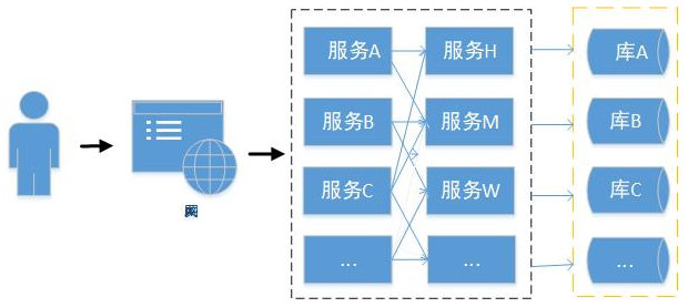 SpringCloud的分布式架构体系 - 图3