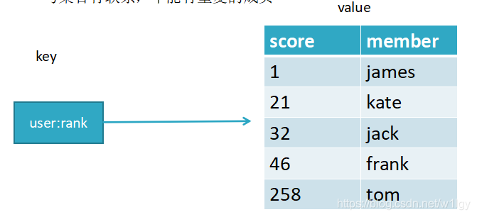 Redis系列(二) 五种数据结构及操作 - 图9