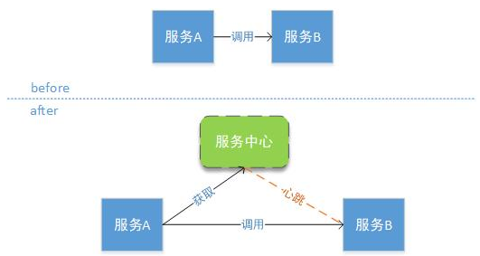 SpringCloud的分布式架构体系 - 图5