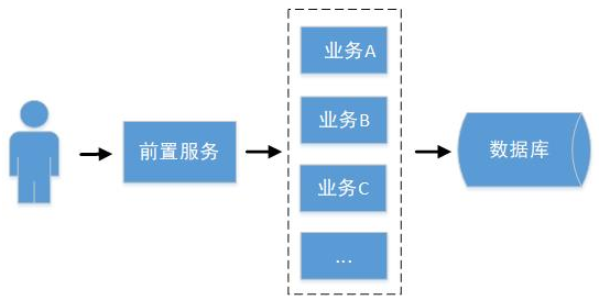 SpringCloud的分布式架构体系 - 图2