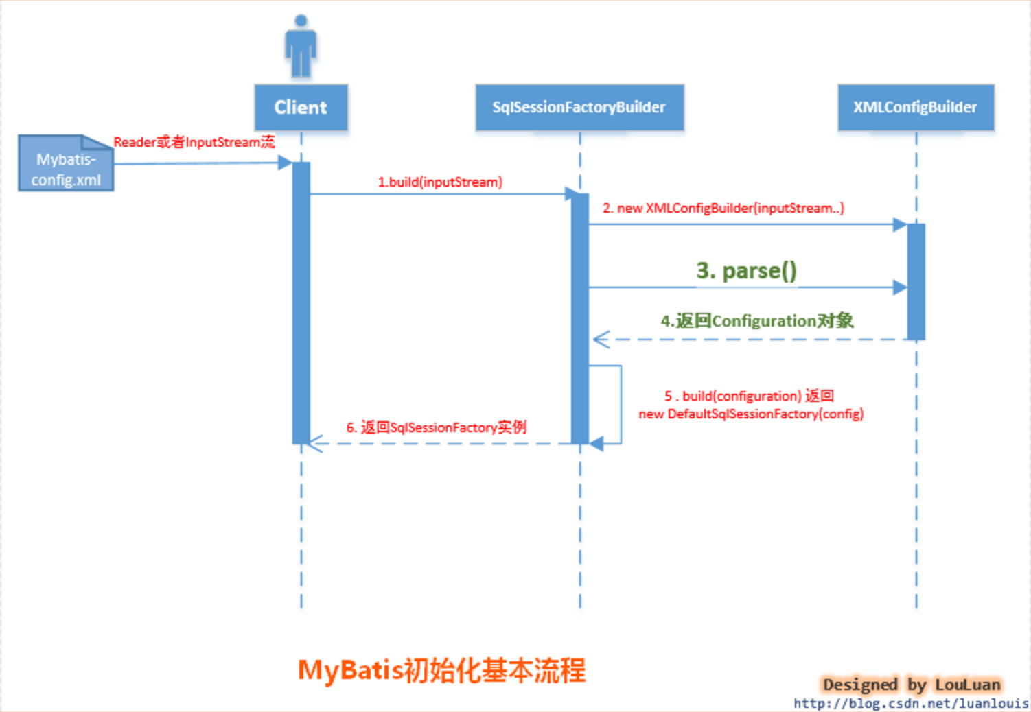 Mybatis 源码总结 (八) - 图8