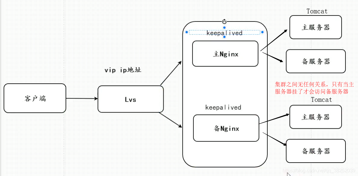 LVS Keepalived Nginx实现主从双机热备（7*24小时运行） - 图8