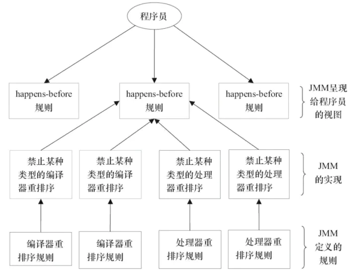 Java内存模型以及happens-before规则 - 图9