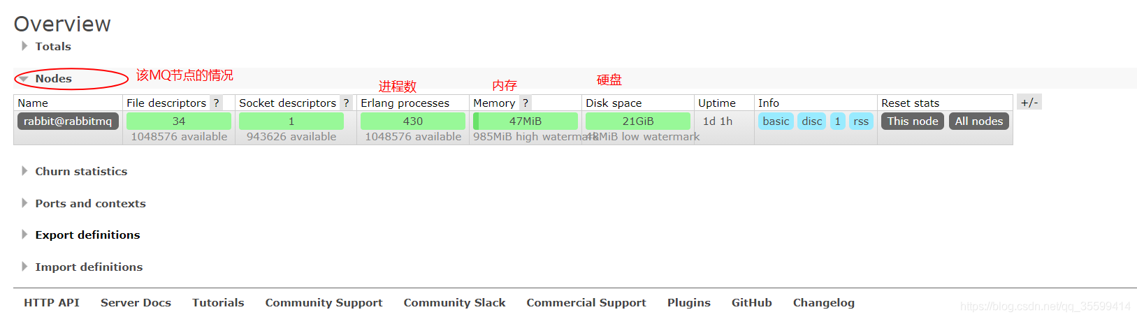 RabbitMQ 管理台界面说明 - 图4