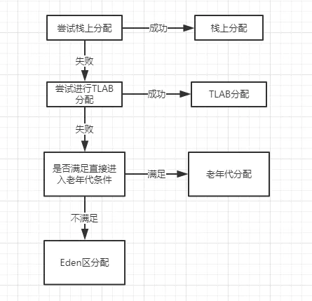 Java内存分配 - 图1