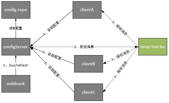 SpringCloud的分布式架构体系 - 图8