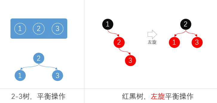 第6篇 带着面试题学习红黑树操作原理，解析什么时候染色、怎么进行旋转、与2-3树有什么关联 - 图3