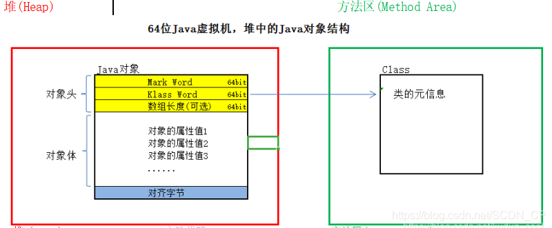 Java对象物理结构、MarkWord与锁的关系、Monitor - 图1