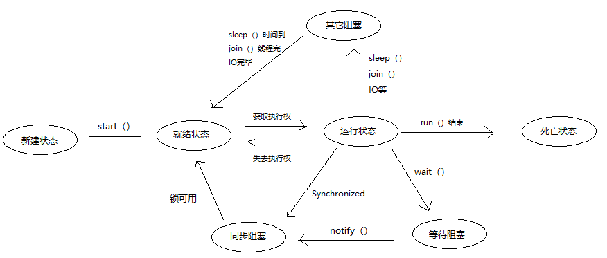 线程的状态转换以及基本操作 - 图2