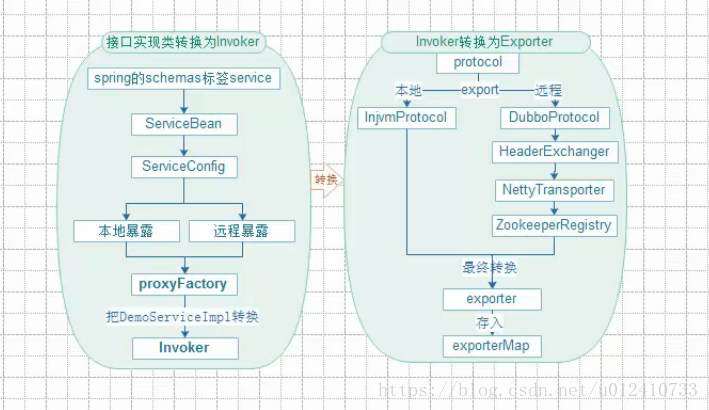 Dubbo源码(四) 服务发布(上) - 图5