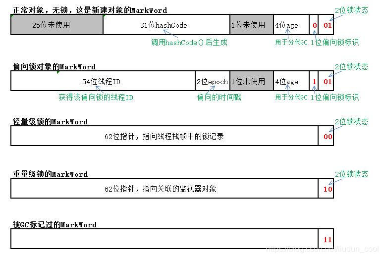 Java对象物理结构、MarkWord与锁的关系、Monitor - 图4