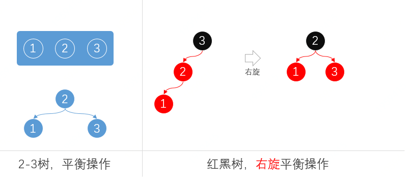 第6篇 带着面试题学习红黑树操作原理，解析什么时候染色、怎么进行旋转、与2-3树有什么关联 - 图4