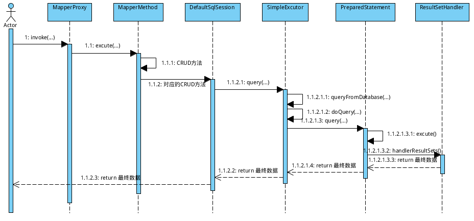 Mybatis SQL执行流程 (四) - 图3