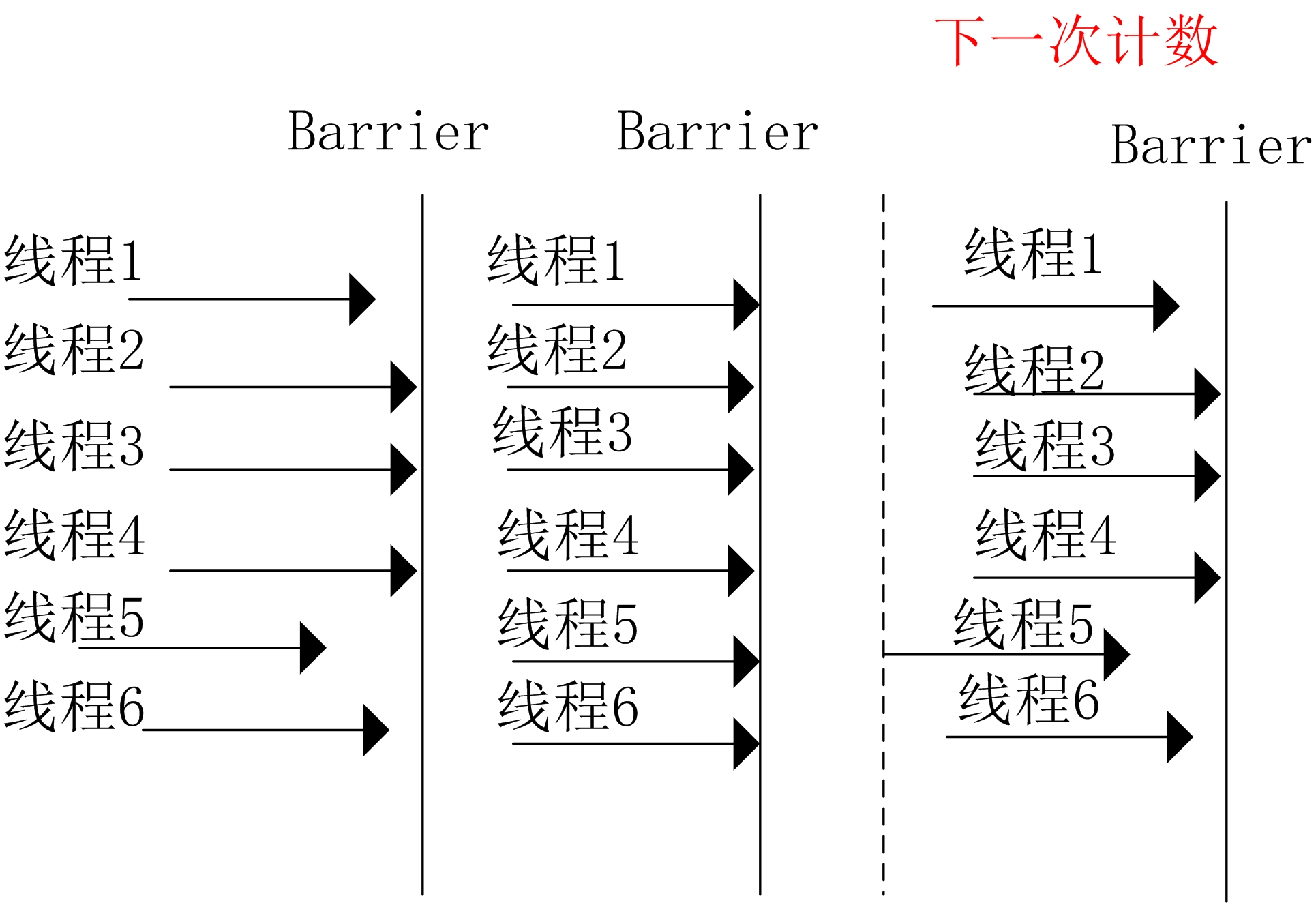 大白话说java并发工具类-CountDownLatch，CyclicBarrier (不难) - 图1