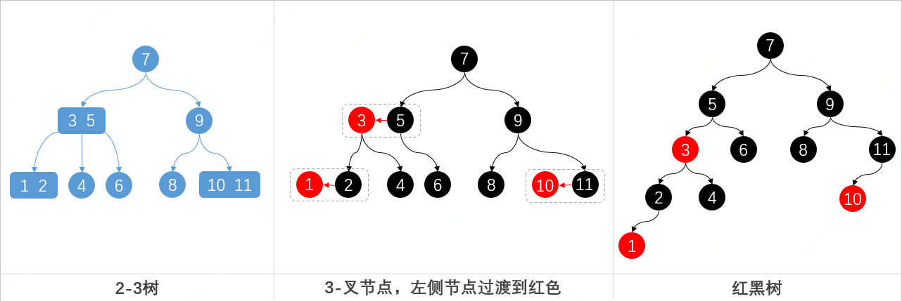 第6篇 带着面试题学习红黑树操作原理，解析什么时候染色、怎么进行旋转、与2-3树有什么关联 - 图2