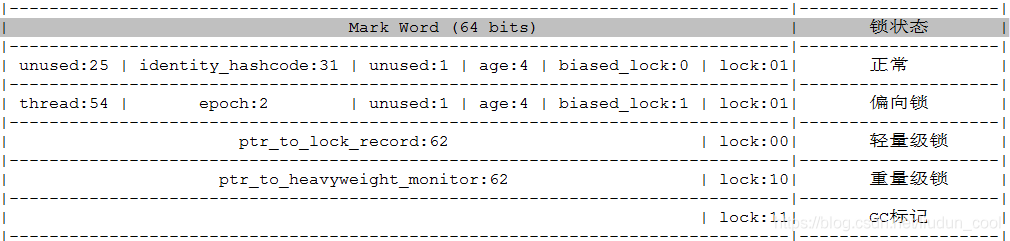 Java对象物理结构、MarkWord与锁的关系、Monitor - 图2