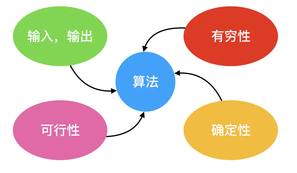 算法(四)-算法复杂度 - 图1