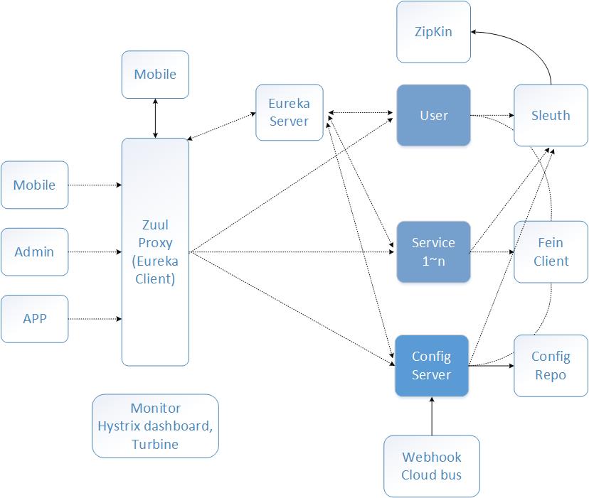 SpringCloud的分布式架构体系 - 图11